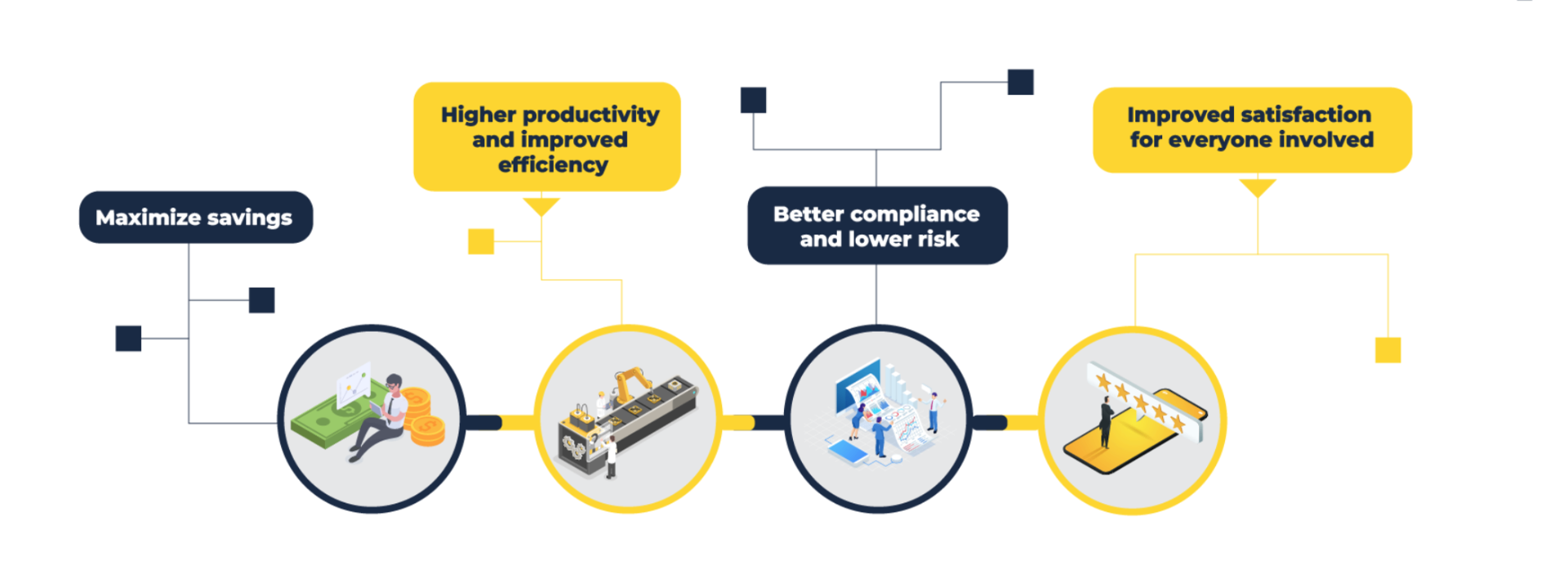 Benefits of managing tail spend: maximize savings, productivity, compliance and satisfaction