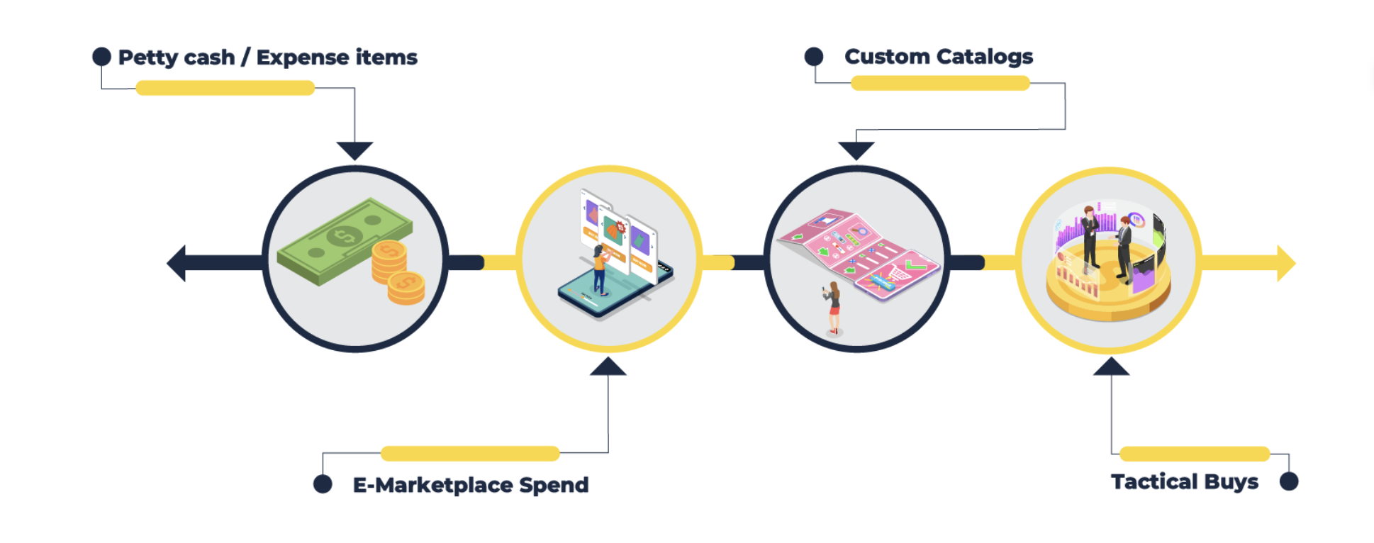 Real examples of tail spend in companies: petty cash purchases, e-marketplace orders, custom catalog buys and tactical one-off purchases that drive procurement leakage