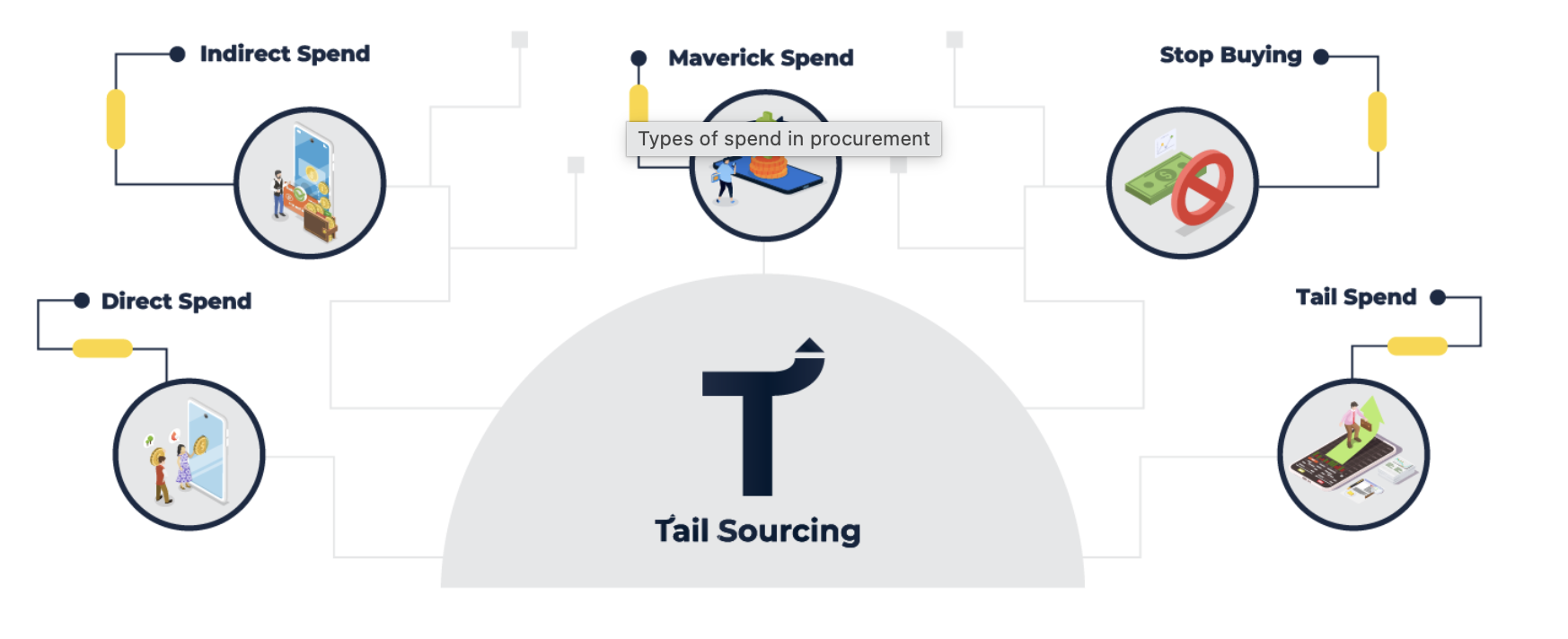 Procurement spend categories explained: direct spend, indirect spend, maverick spend, tail spend and stop-buying items mapped across the supply chain