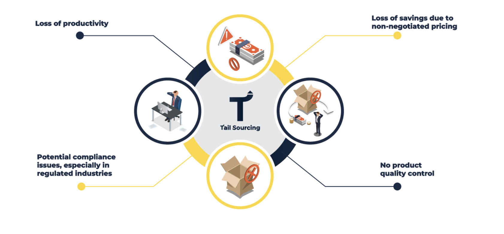 Why managing tail spend matters for procurement teams: lost productivity, missed savings, compliance and audit risks, and lack of quality control over suppliers